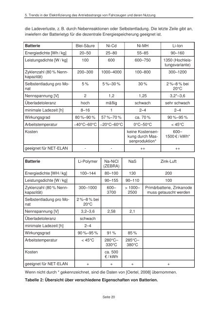 Netzintegration von Fahrzeugen mit elektrifizierten ... - JUWEL