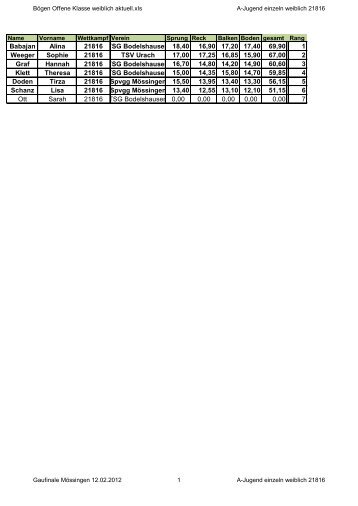 Babajan Alina 21816 TSG Bodelshausen 18,40 ... - Turngau Achalm