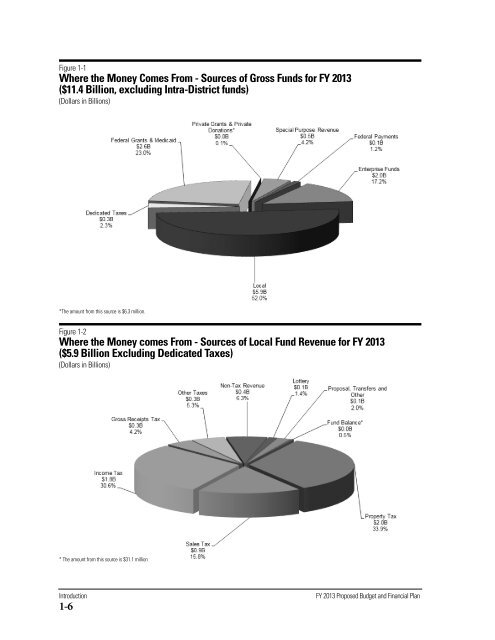 Volume 1 - Executive Summary - Office of the Chief Financial Officer