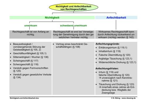 Nichtigkeit Anfechtbarkeit