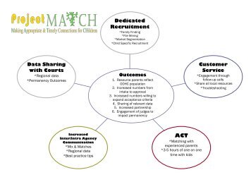 Project MATCH Integration Flow Chart - AdoptUSKids