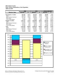 Miami-Dade County Race / Ethnic Composition of the Population ...