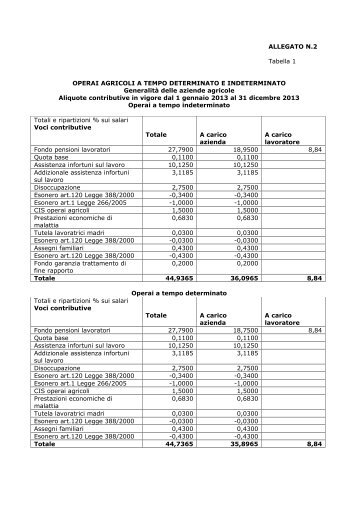 ALLEGATO N.2 Tabella 1 OPERAI AGRICOLI A TEMPO ... - LeggiOggi