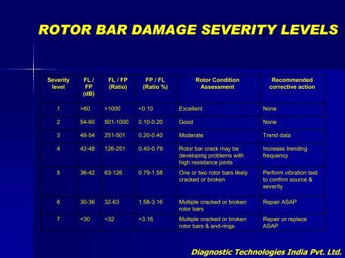 on-line condition monitoring of motors using ... - AREVA NP Inc.