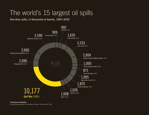 The world's 15 largest oil spills - Christopher Cannon
