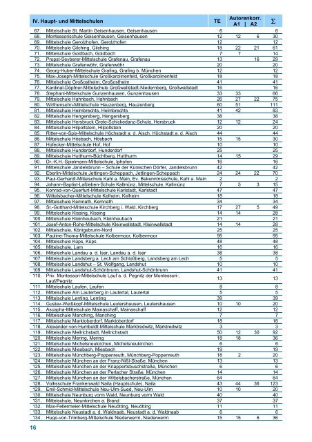 Ergebnisse - Bayerischer Stenografenverband eV