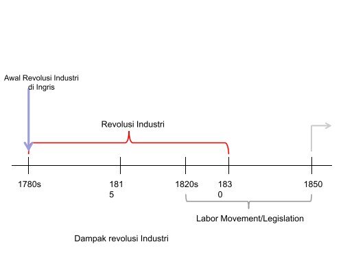 REVOLUSI, ROMANTISME DAN REALIMSE