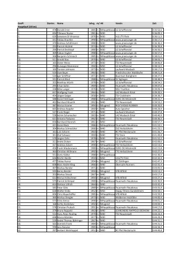 GesPl Startnr. Name Jahrg. m/wAK Verein Zeit Hauptlauf (10 km) 1 ...