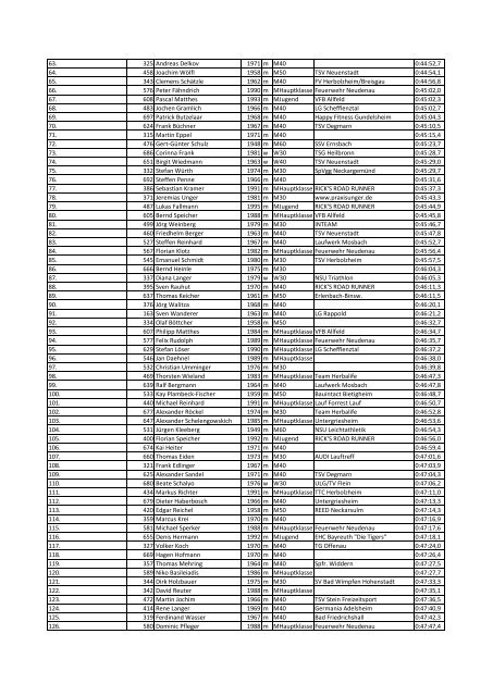 GesPl Startnr. Name Jahrg. m/wAK Verein Zeit Hauptlauf (10 km) 1 ...