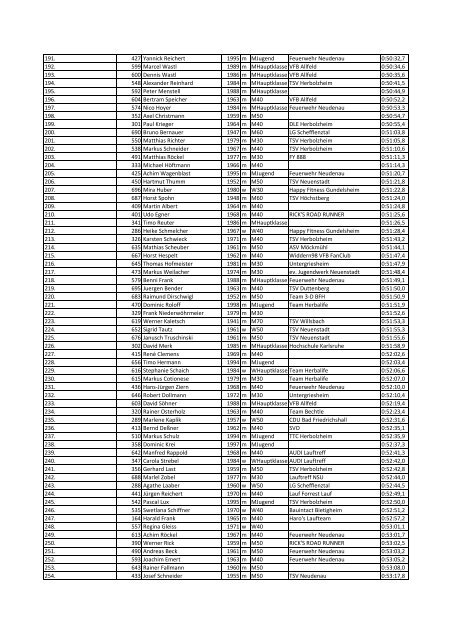 GesPl Startnr. Name Jahrg. m/wAK Verein Zeit Hauptlauf (10 km) 1 ...