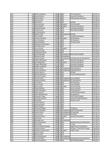 GesPl Startnr. Name Jahrg. m/wAK Verein Zeit Hauptlauf (10 km) 1 ...
