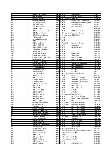 GesPl Startnr. Name Jahrg. m/wAK Verein Zeit Hauptlauf (10 km) 1 ...