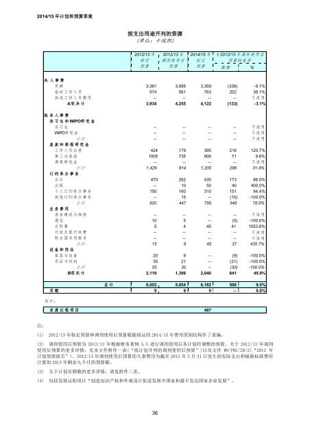 Ã¨Â®Â¡Ã¥ÂˆÂ’Ã¥Â’ÂŒÃ©Â¢Â„Ã§Â®Â—Ã¥Â§Â”Ã¥Â‘Â˜Ã¤Â¼Âš - WIPO