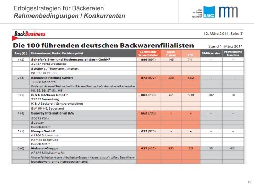 Erfolgsstrategien für Bäckereien - Dr. Manfred Miller ...