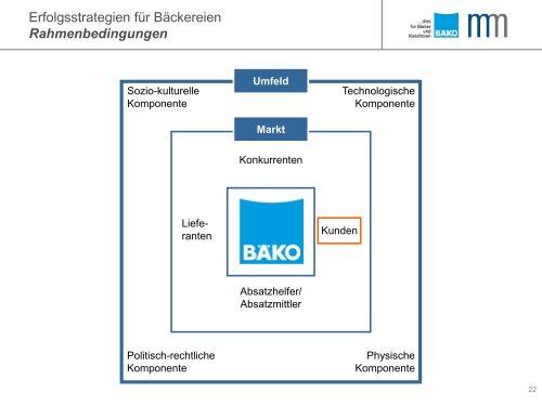 Erfolgsstrategien für Bäckereien - Dr. Manfred Miller ...