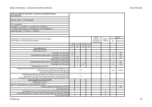 Master of Education (Lehramt an beruflichen Schulen), Fach Informatik