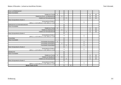 Master of Education (Lehramt an beruflichen Schulen), Fach Informatik