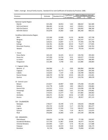 Table 1. Average Annual Family Income, Standard Error and ...