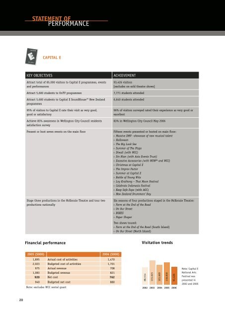 Wellington Museums Trust Annual Report 2006