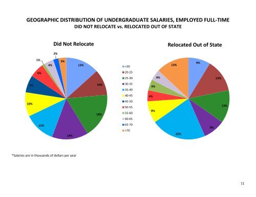 Graduate Employment Report - YSU - Youngstown State University