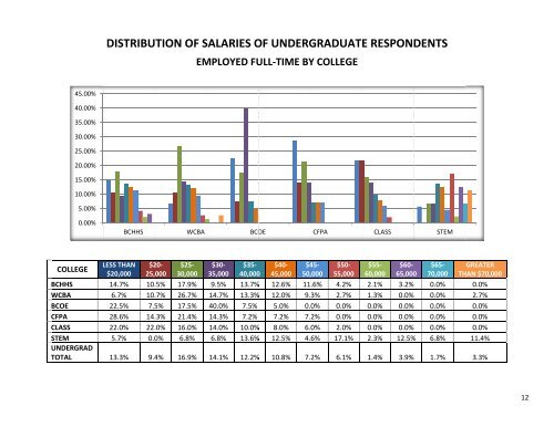 Graduate Employment Report - YSU - Youngstown State University