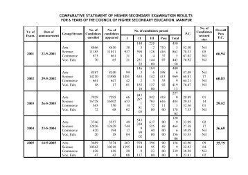 comparative statement of higher secondary ... - E-paolive.net