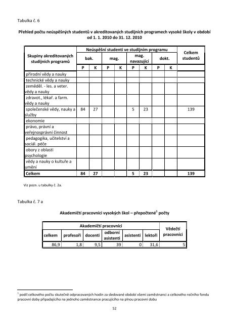 VÃ½roÄnÃ­ zprÃ¡va o Äinnosti za rok 2010 - VysokÃ¡ Å¡kola obchodnÃ­ v Praze