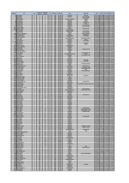 RajtszÃ¡m NÃ©v Nem AbszolÃºt helyezett KategÃ³ria ... - Futanet.hu