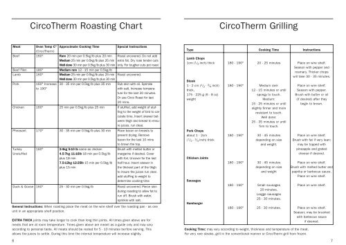 Circotherm Conversion Chart