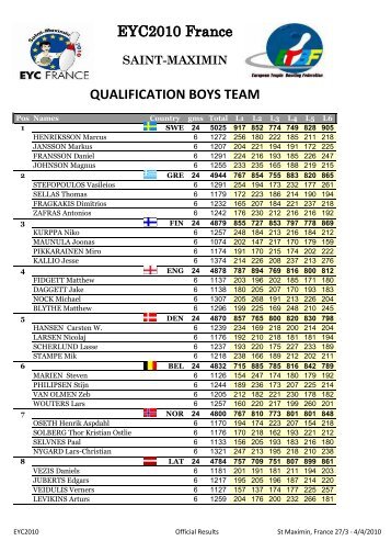 EYC2010 France QUALIFICATION BOYS TEAM - Bowling Digital