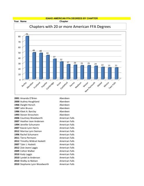 American FFA Degrees by Chapter