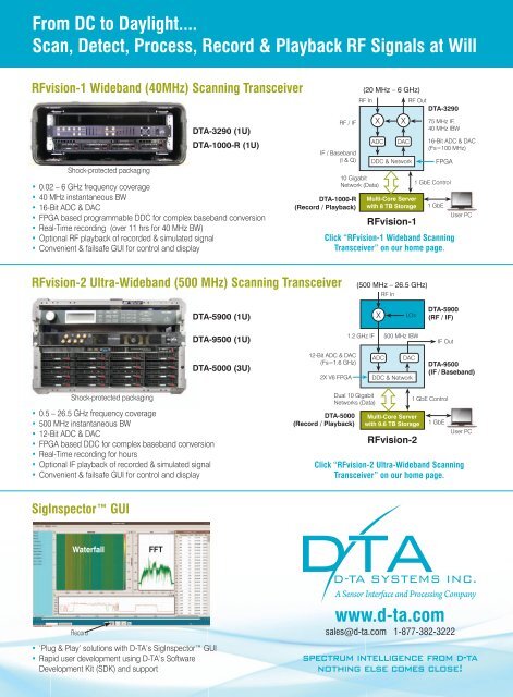 Software-Defined Radio technology and market outlook