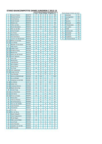 Eindstand dames en heren junioren C