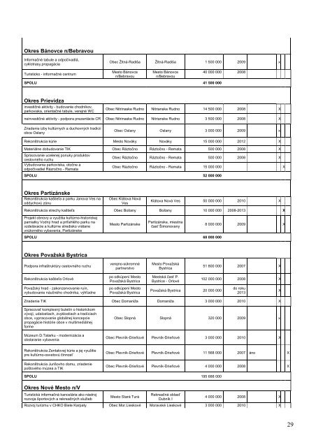 ZÃ¡sobnÃ­k projektovÃ½ch zÃ¡merov TSK pre obdobie 2007-2013