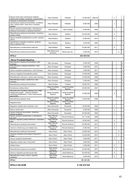 ZÃ¡sobnÃ­k projektovÃ½ch zÃ¡merov TSK pre obdobie 2007-2013