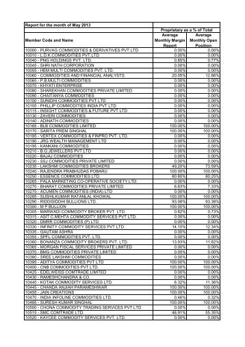 OI Margin Comparison - May 2013 - MCX