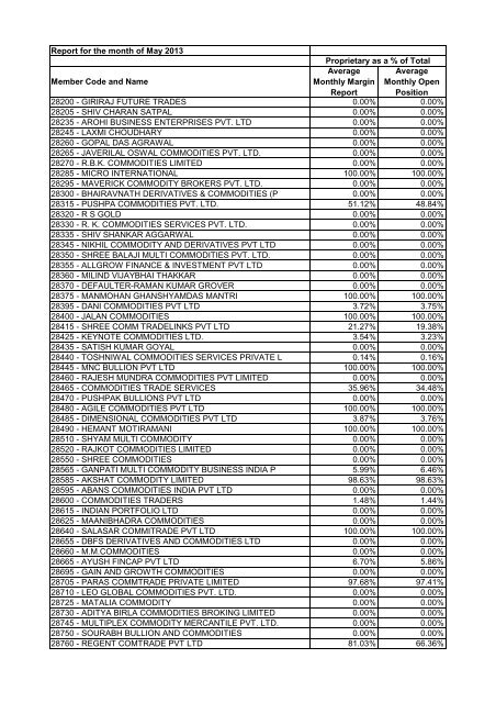 OI Margin Comparison - May 2013 - MCX