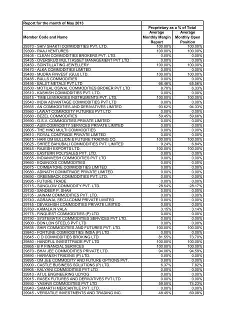 OI Margin Comparison - May 2013 - MCX