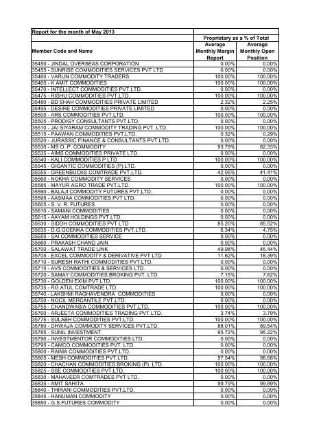 OI Margin Comparison - May 2013 - MCX