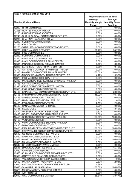 OI Margin Comparison - May 2013 - MCX