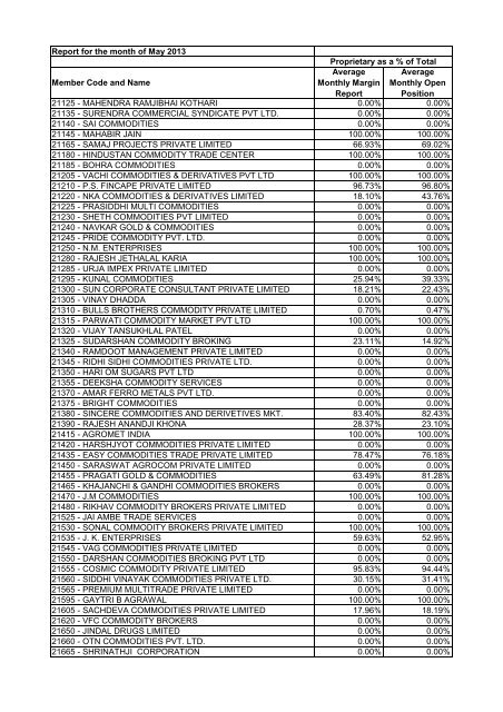 OI Margin Comparison - May 2013 - MCX