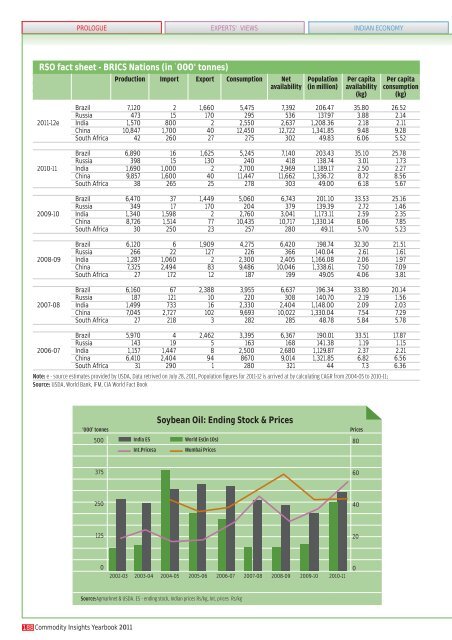 Refined soybean oil (RSO) fundamentals (in `000' tonnes ... - MCX