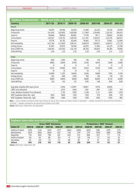 Refined soybean oil (RSO) fundamentals (in `000' tonnes ... - MCX