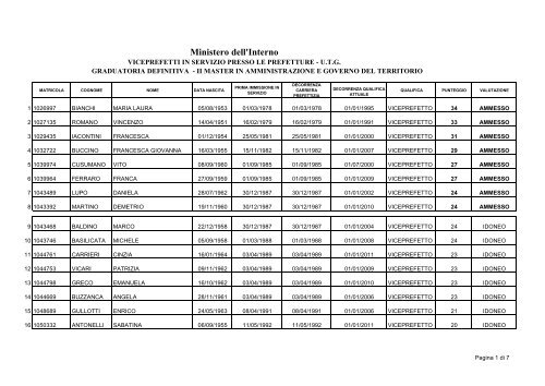 Qualifiche dirigenziali - Ssai - Ministero Dell'Interno