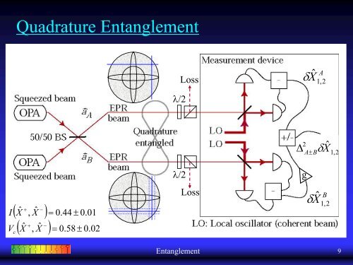 Squeezing, Entanglement and Teleportation - LIGO