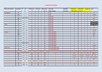 La valence des atomes Nom des atomes symbole A Z Electrons = Z ...