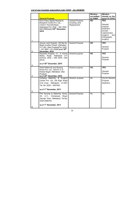 List Of New Hospitals Empanelled Under Cghs A Allahabad