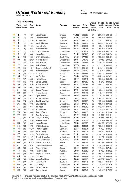 Official World Golf Ranking