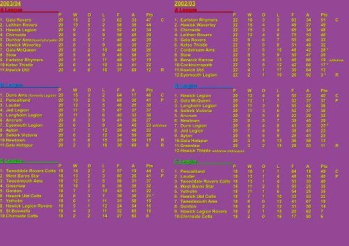 2009~10 to 2000~01 - LeagueRepublic