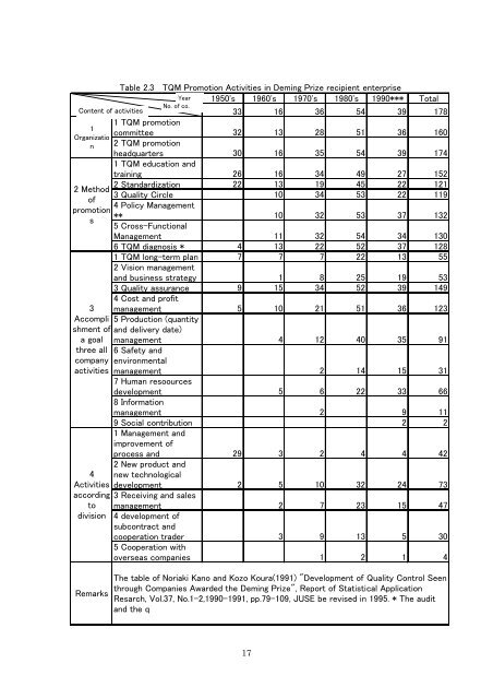 TQM Model of Elements-Deployment Table Developed from Quality ...